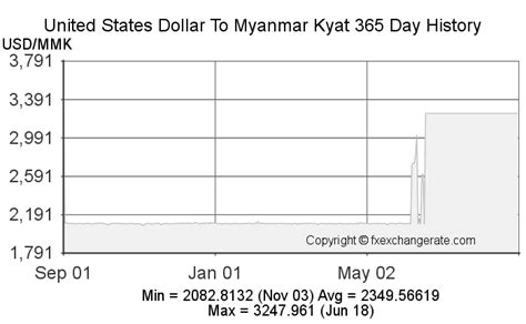 mmk95 login myanmar|1 USD to MMK .